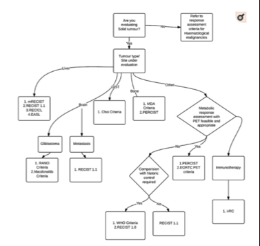 Keosys-Decision-Tree